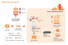 Charger l'image dans la galerie, ZyXEL FWA510 Nebula 5G NR Routeur intérieur 2xRJ45 2,5G 1xUSB 3.0 4 ports TS9 pour antenne externe