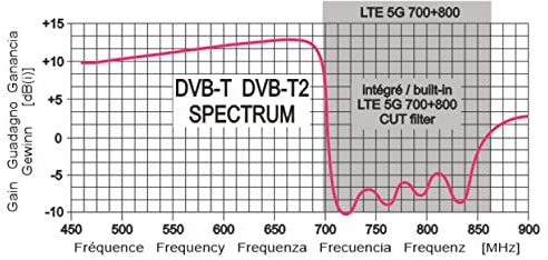 RAD43-DVB-TRIPLEX 13,5 dBi F Filtre Passif 4G LTE 5G NR RAD43-DVB-TRIPLEX 13,5 dBi F Filtre Passif 4G LTE 5G NR