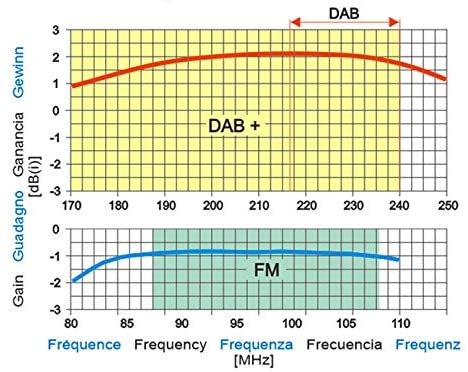 Antenne radio dab dab+ fm extérieure universelle pour toit terrasse  polarisation horizontale verticale WISI Pas Cher 